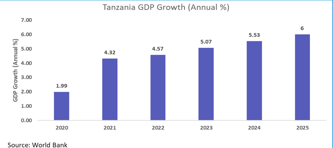 Tanzania’s resilience reinforces position as East Africa’s investment powerhouse