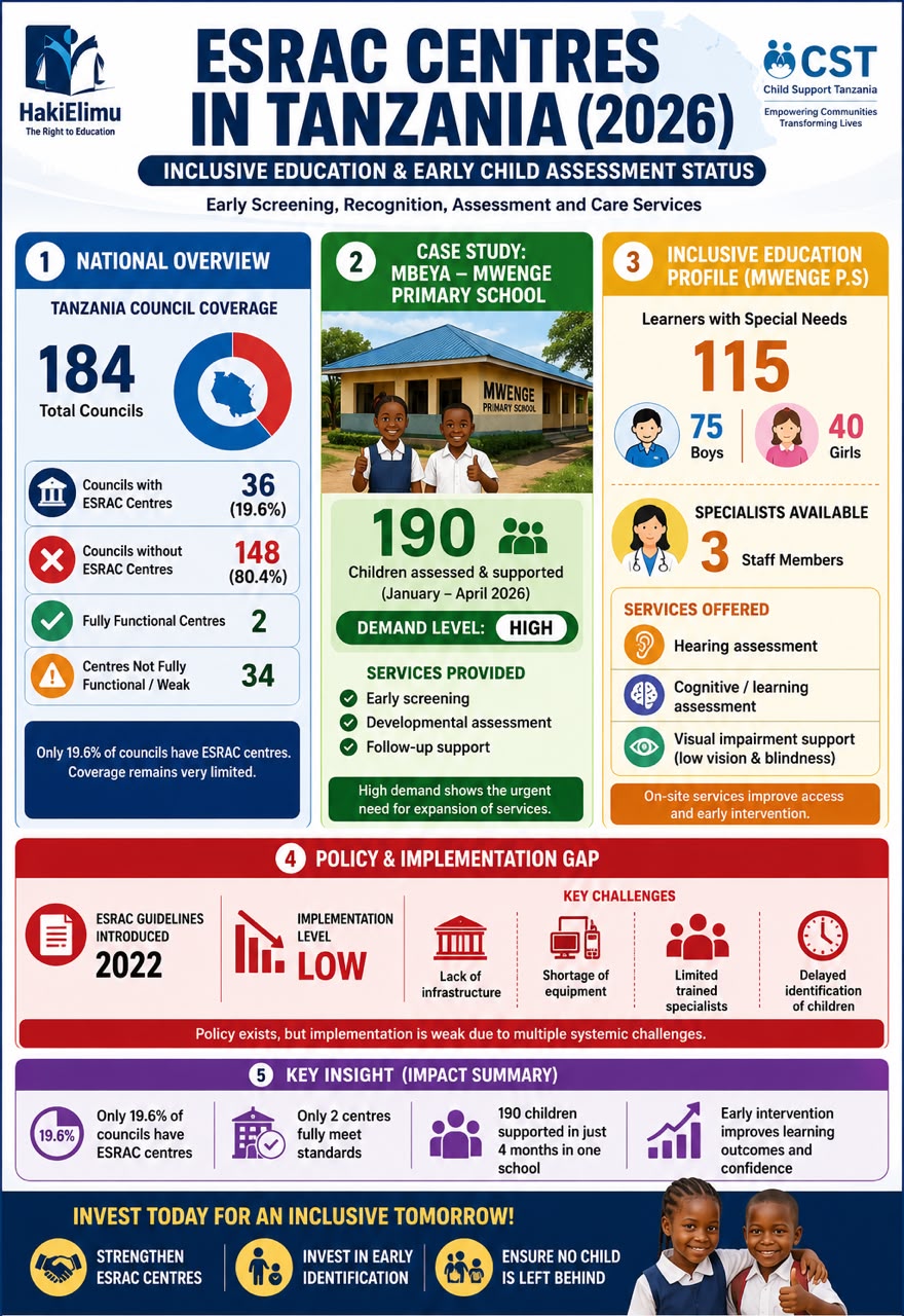 ESRAC centres transform early child development and inclusiv
