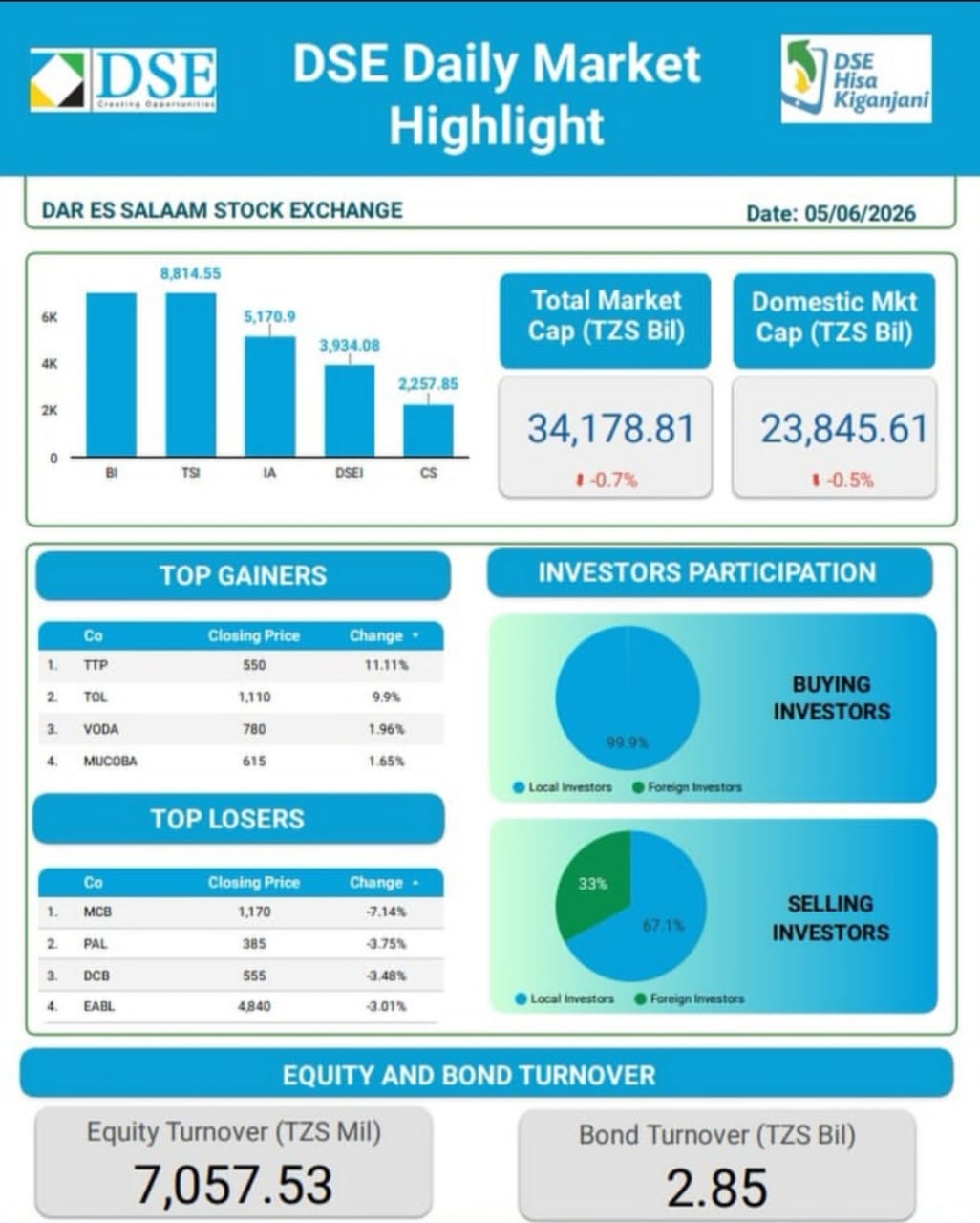 DSE steady as dividend actions push exchange to widen price 
